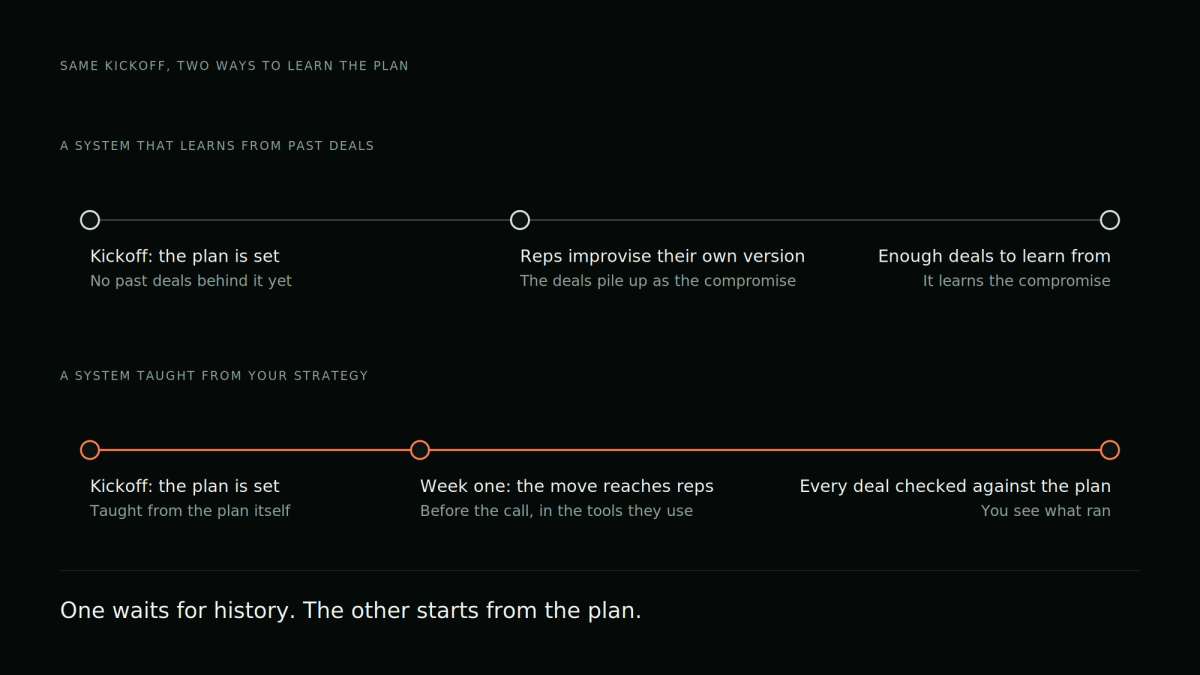 A system that learns from past deals waits for history and learns the reps’ compromise; one taught from your strategy reaches reps in week one and checks every deal against the plan.