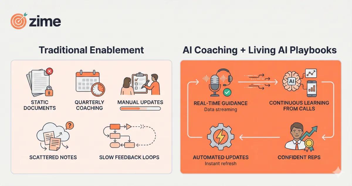 Using AI coaching & playbooks to speed adoptions