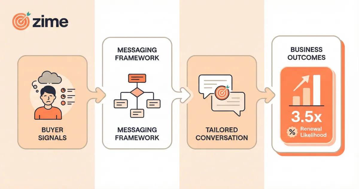 adoption of new sales messaging framework