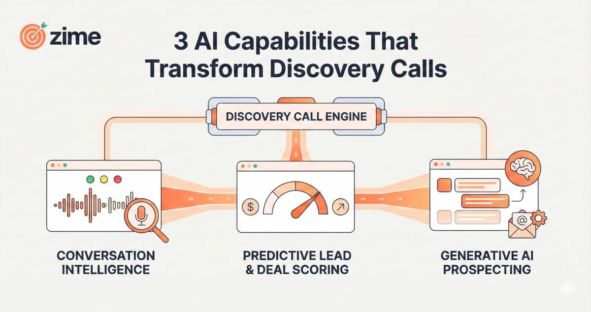 AI capabilities that transform discovery call