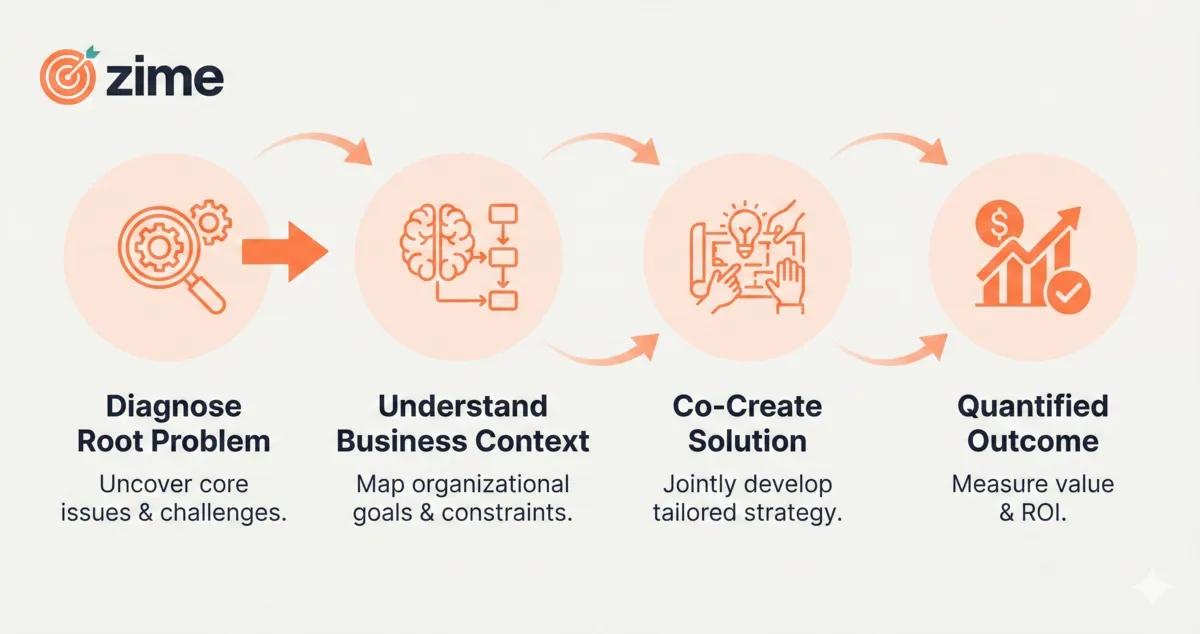 What is solution selling?