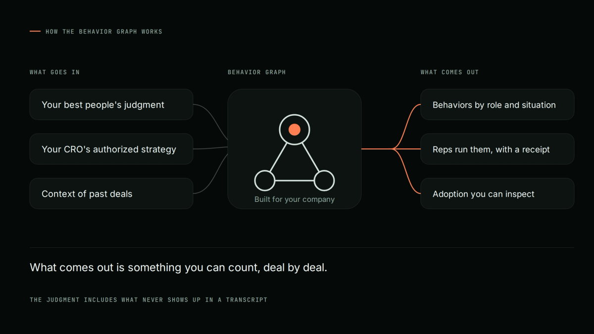Behavior Graph - Zime