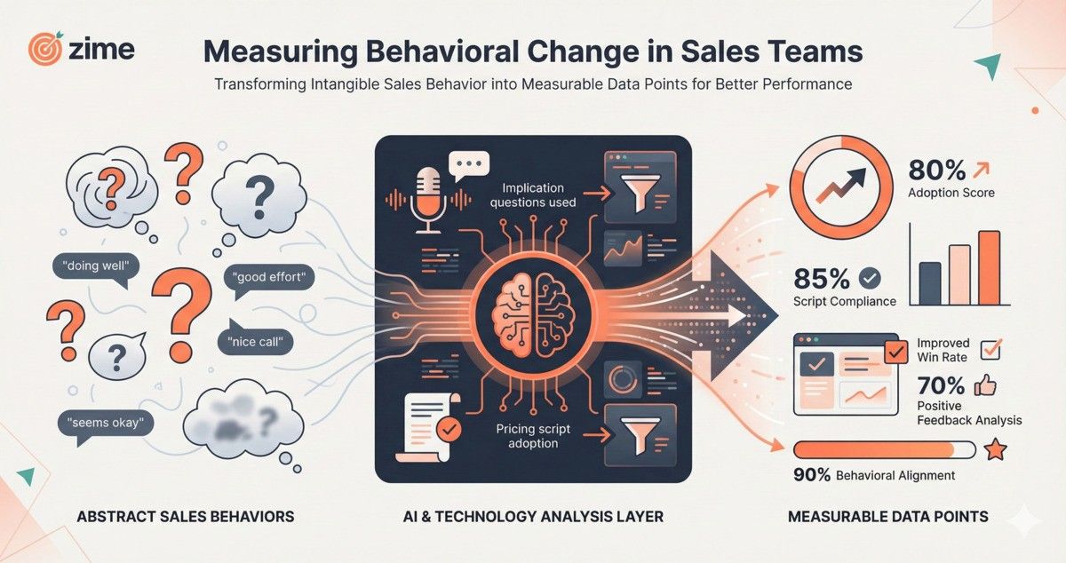 Chops Adoption is a Important Sales Productivity Metric