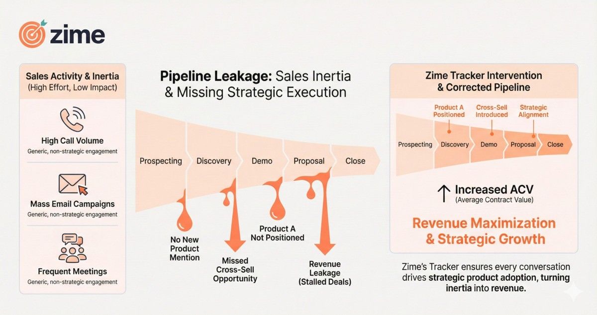 Important Sales Pipeline Reports for Sales Leaders