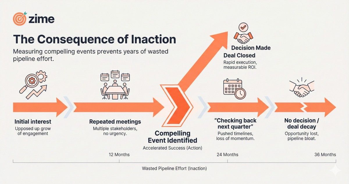 Compelling Event Identification Rate