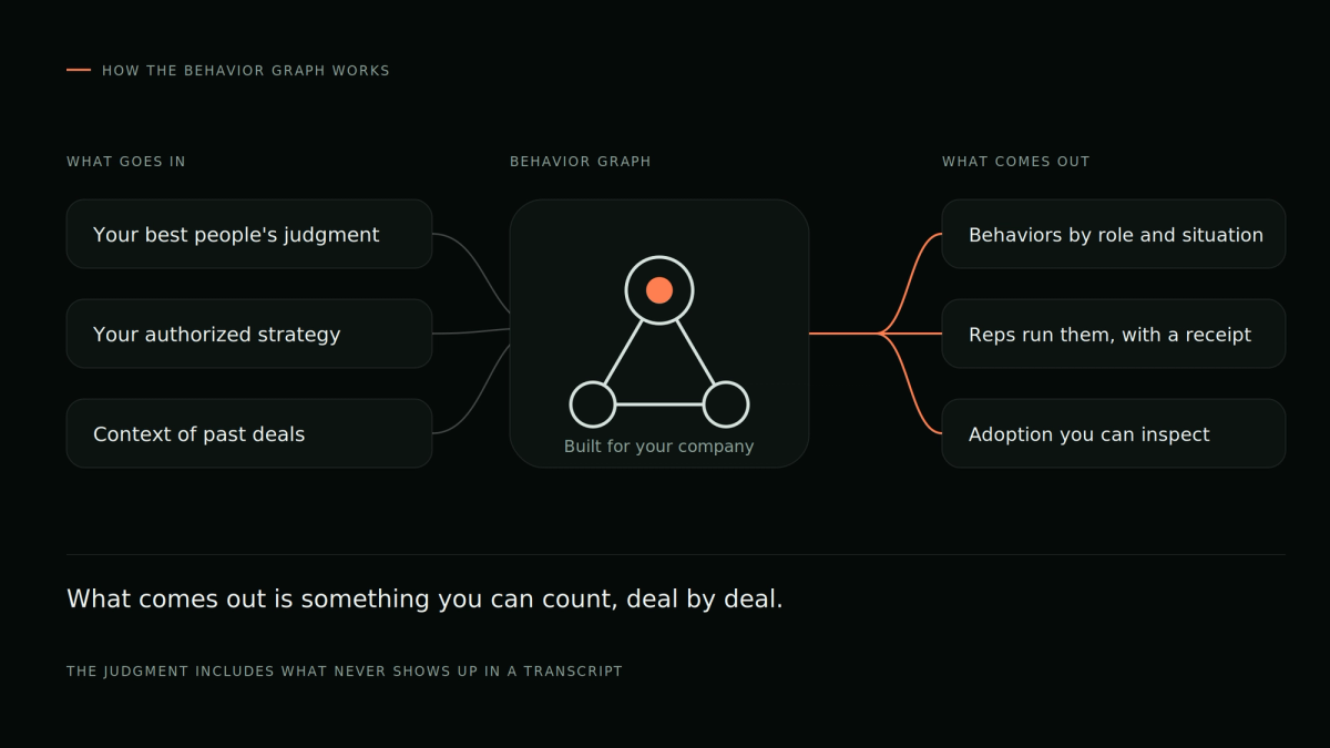 Your best people’s judgment, your authorized strategy and the context of past deals feed one Behavior Graph, which produces Behaviors reps run and adoption you can count deal by deal.
