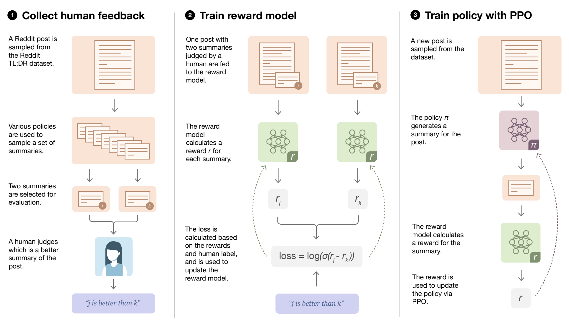 A diagram illustrating Reinforcement Learning from Human Feedback