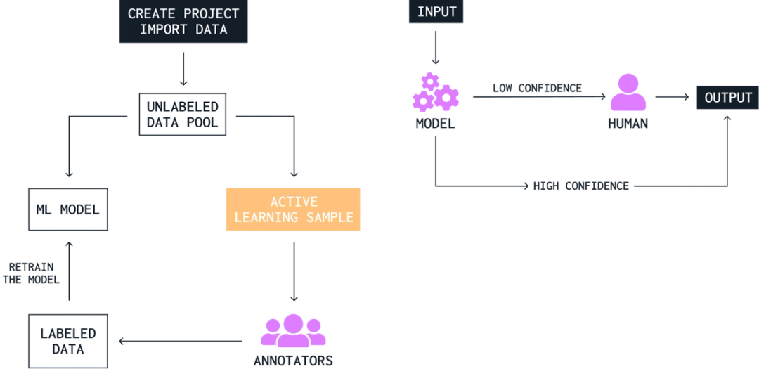 Guide: Building a Data Labeling Practice for Machine Learning and Data ...