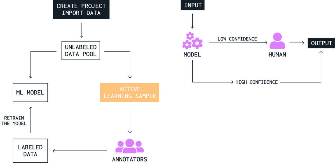 Guide: Building a Data Labeling Practice for Machine Learning and Data ...