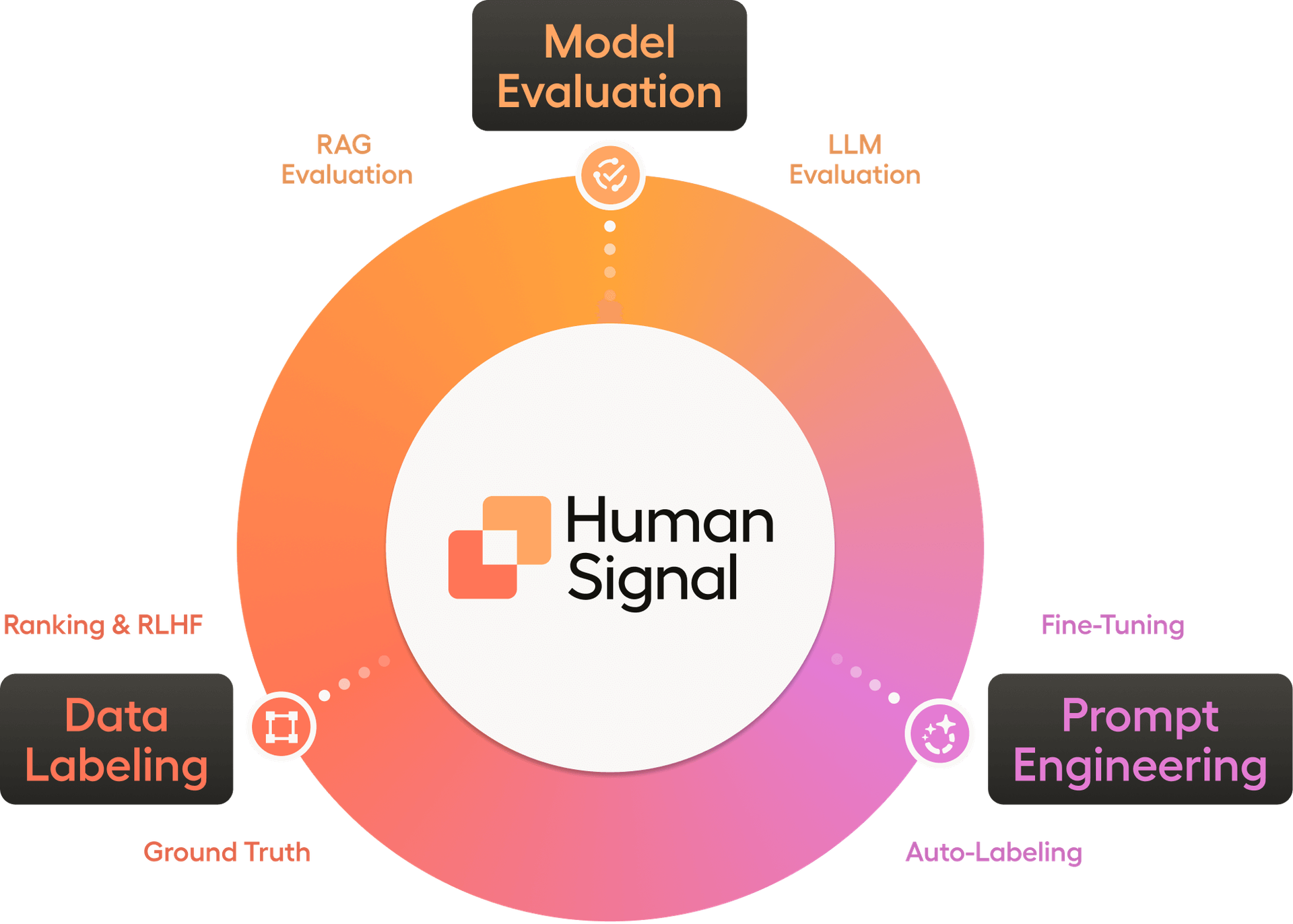 Auto Labelling Why Upgrade from Open Source to Label Studio Enterprise | HumanSignal