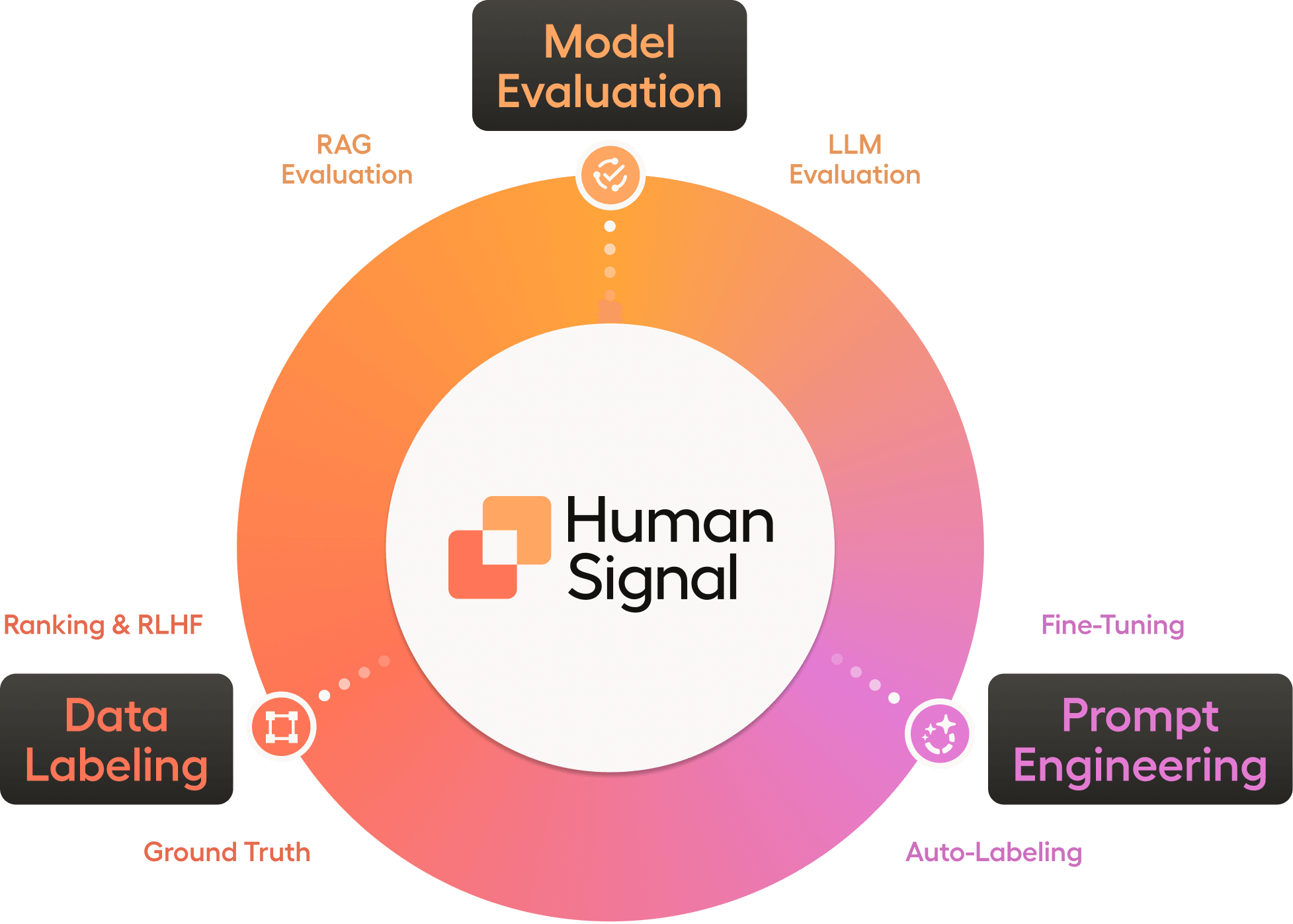 HumanSignal Platform | Model Evaluation, Data Labeling, Prompt ...