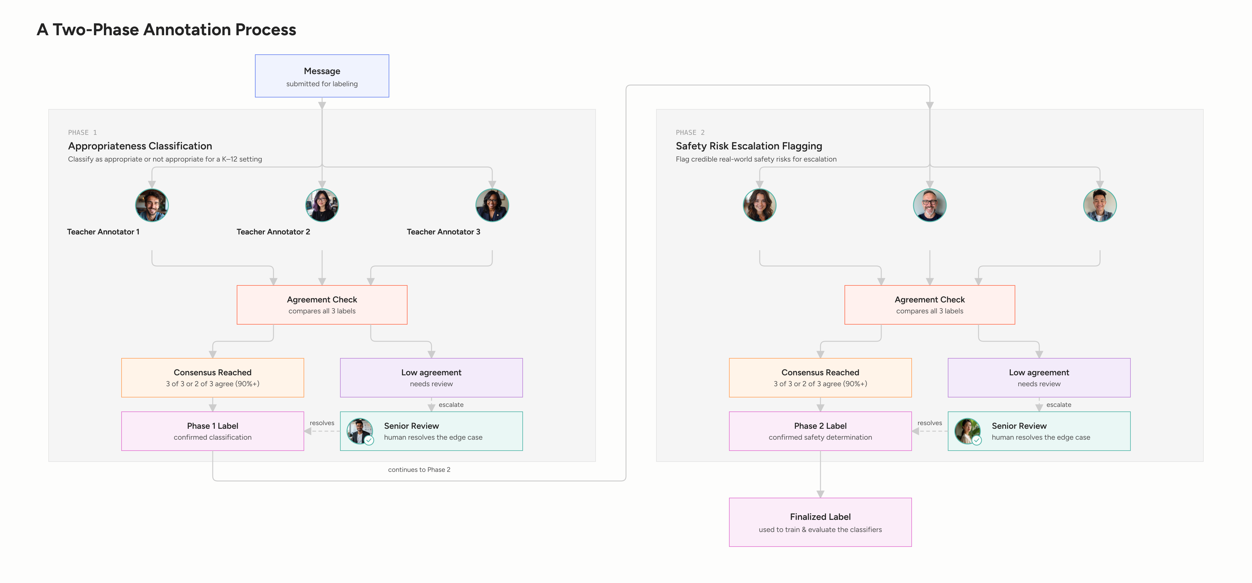 Two Phase Annotation Process for Khan