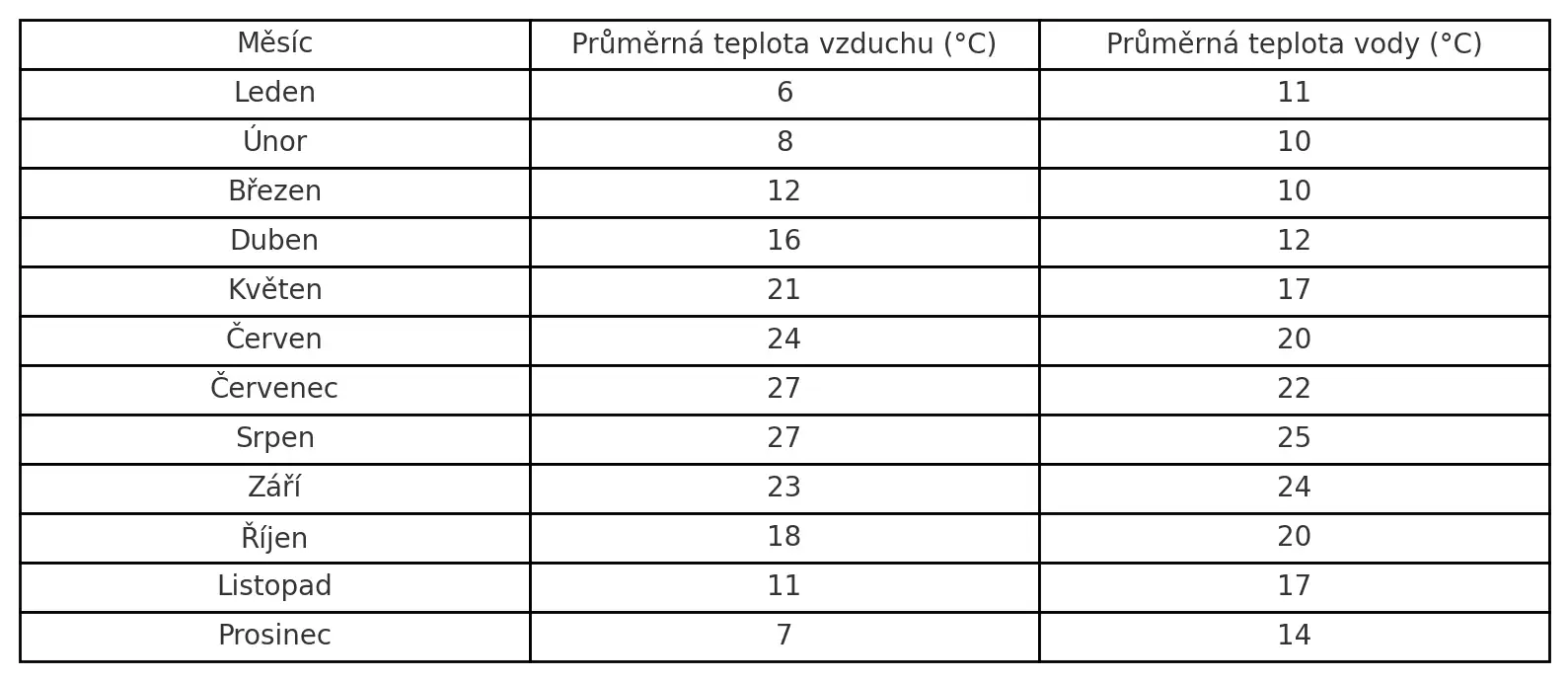 Počasí v Benátkách. Kdy je nejlepší vyrazit?