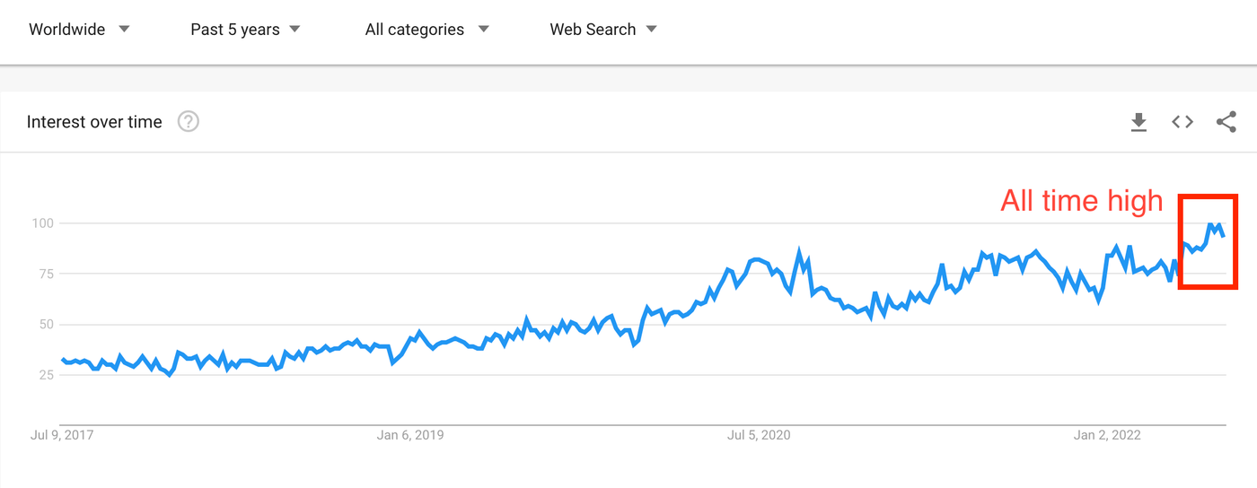 google trends copywriting