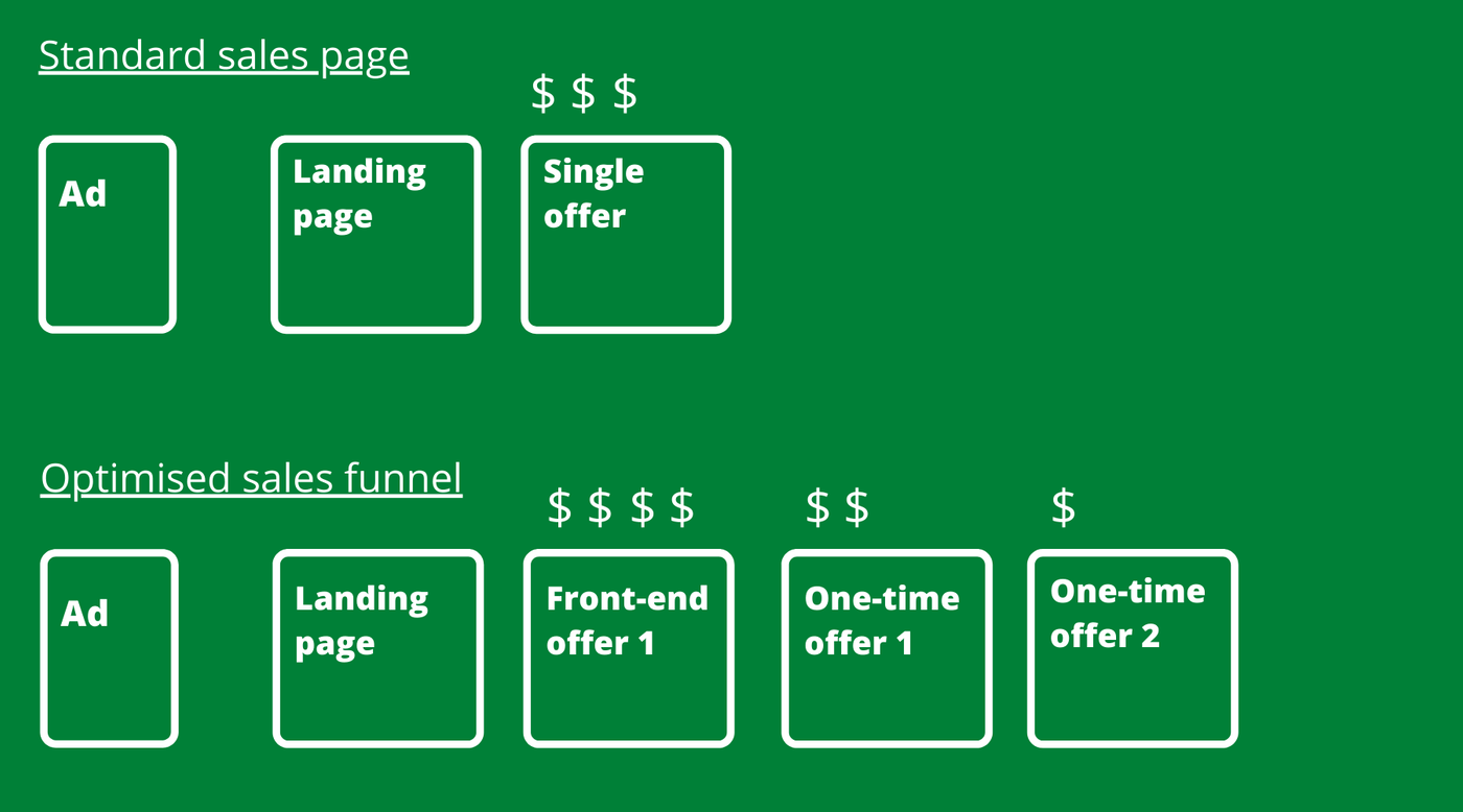 standard sales process vs optimised funnel