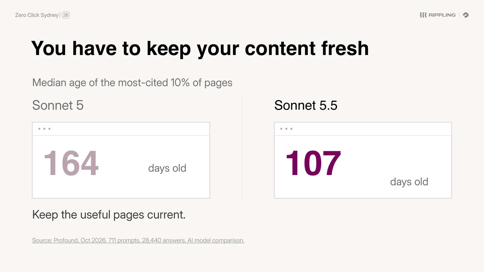 "You have to keep your content fresh": the median age of the most-cited 10% of pages fell from 164 days to 107 days between two model versions. Source: Profound, October 2026, 711 prompts and 28,440 answers
