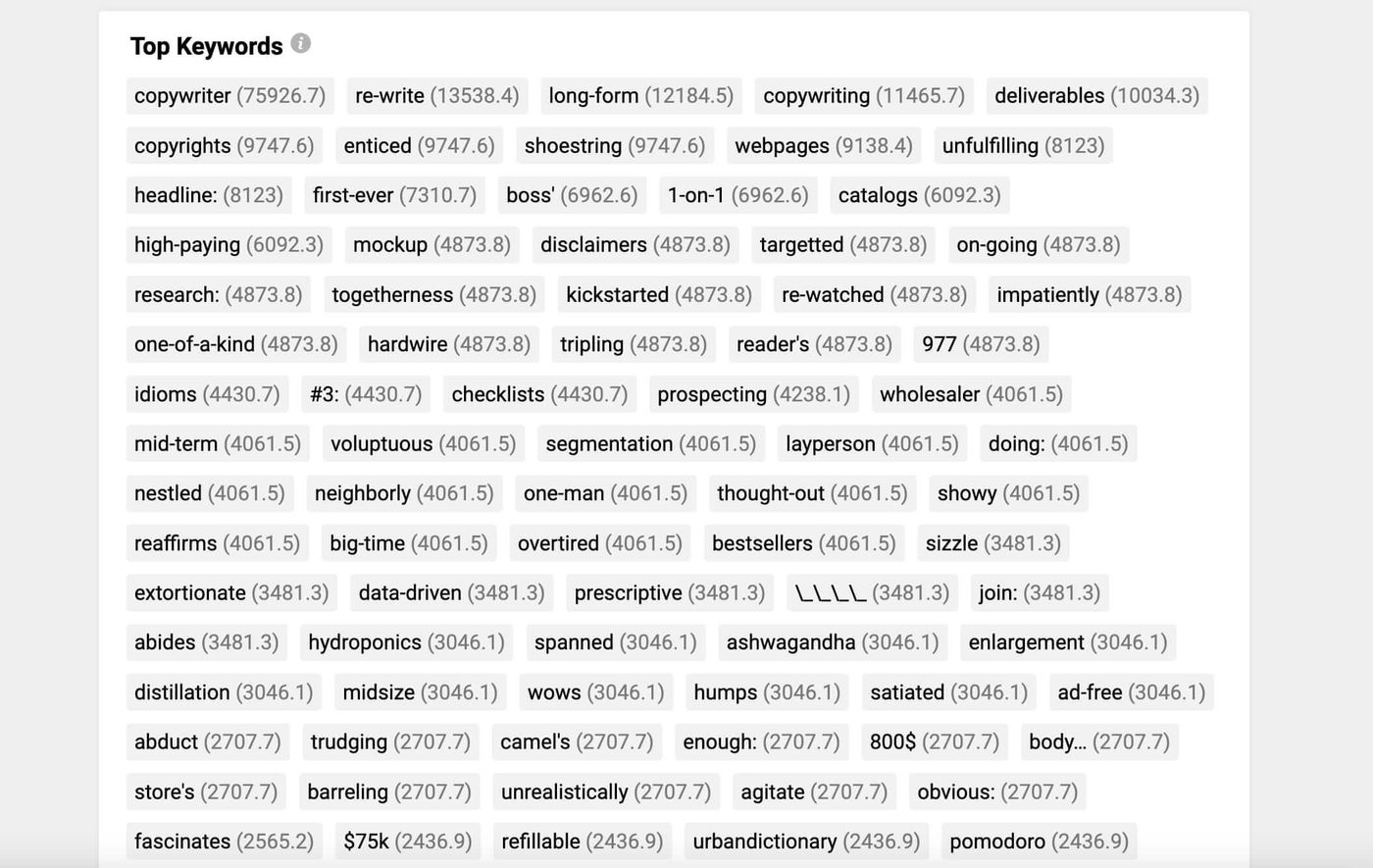 copywriting subreddit stats