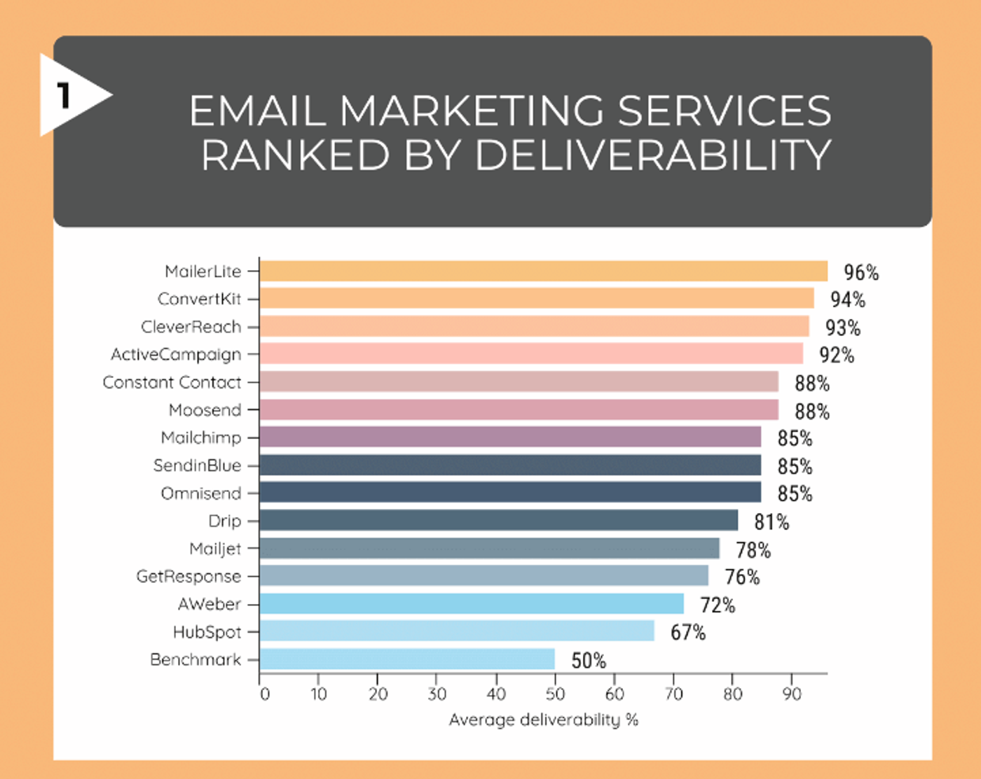 mailerlite vs convertkit deliverability