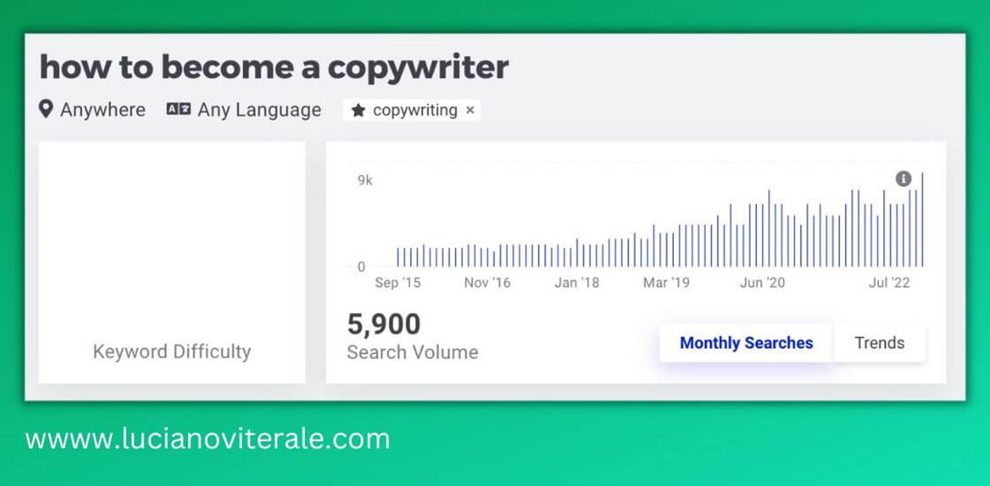 How to become a copywriter search volume increase