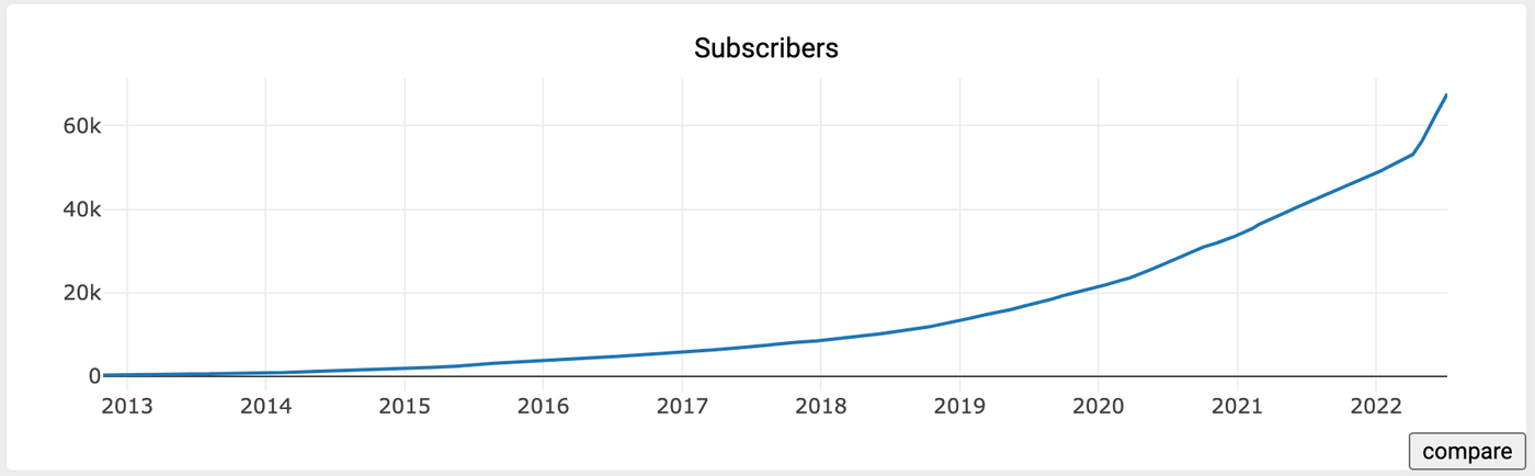 subreddit growth of r:copywriting