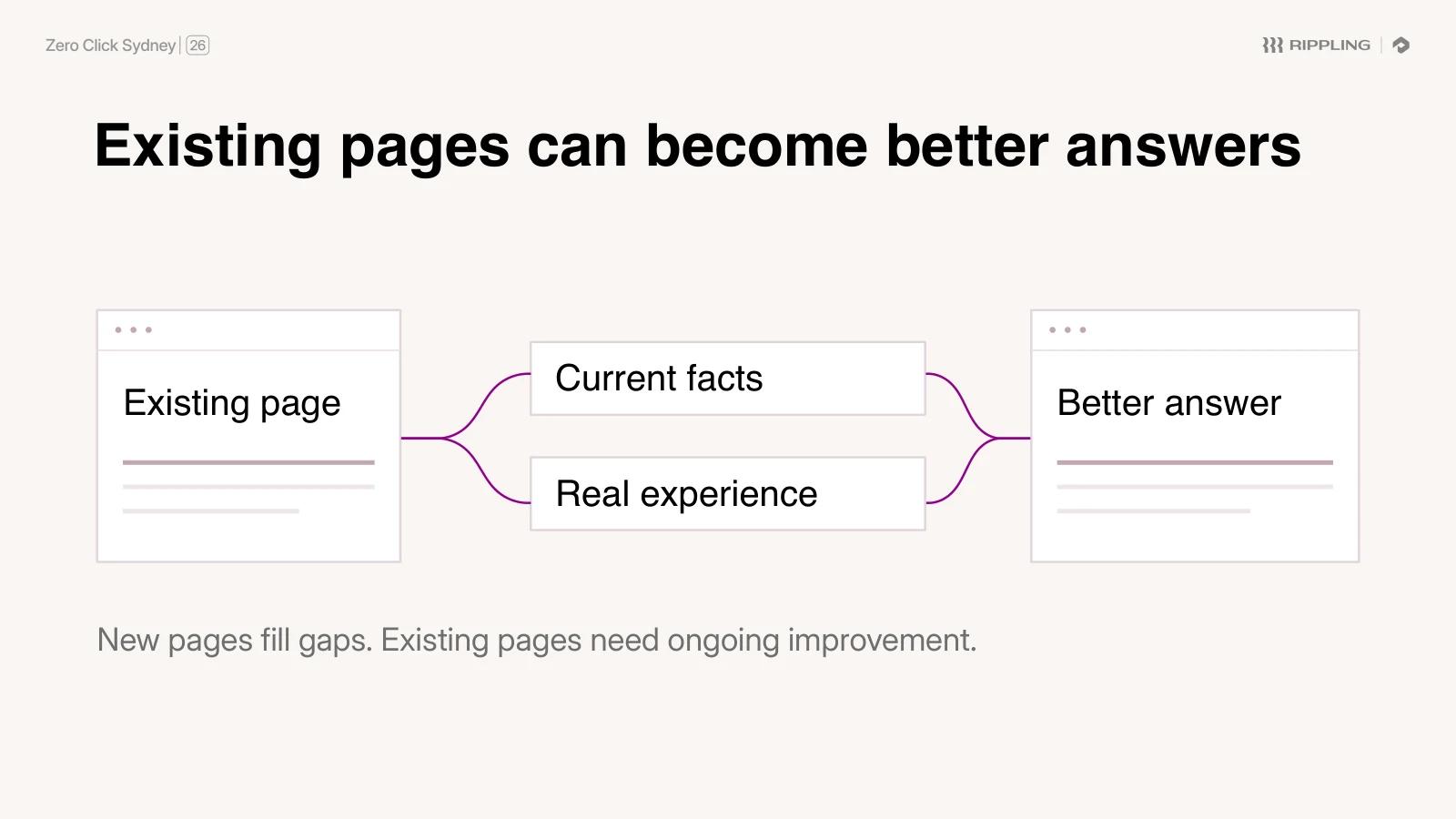 "Existing pages can become better answers": a diagram showing an existing page plus current facts and real experience becoming a better answer