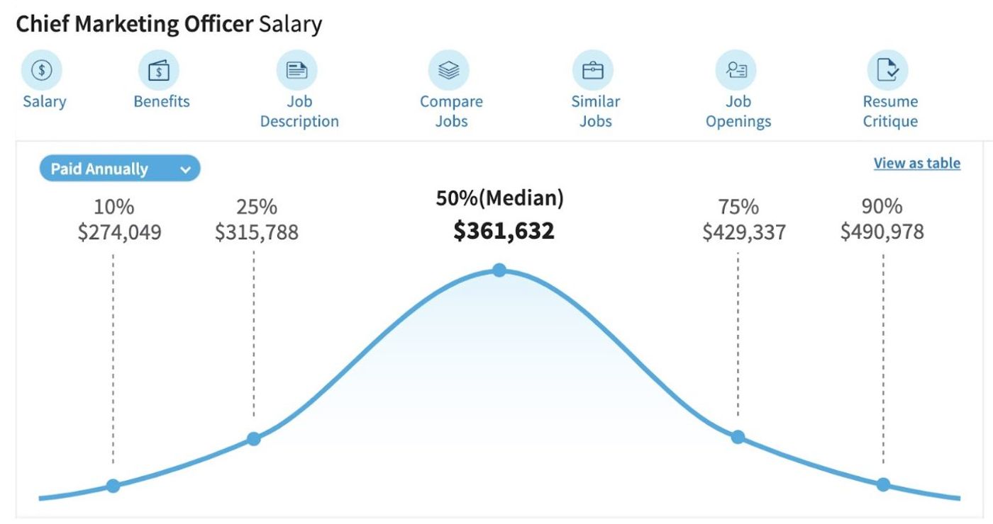 CMO salary graph