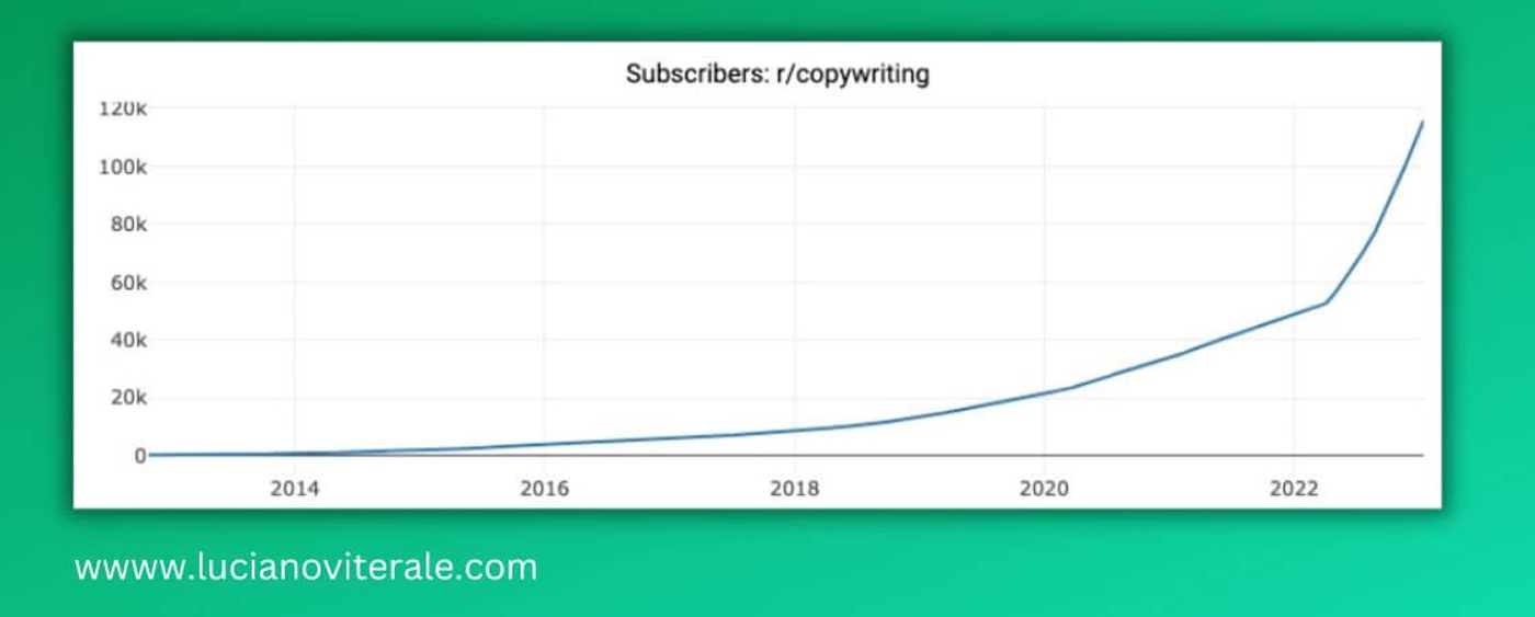 rcopywriting growth