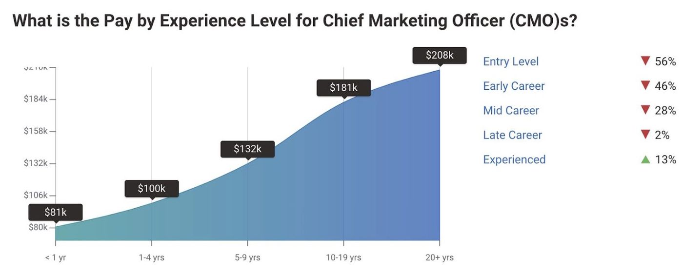 CMO salary by experience