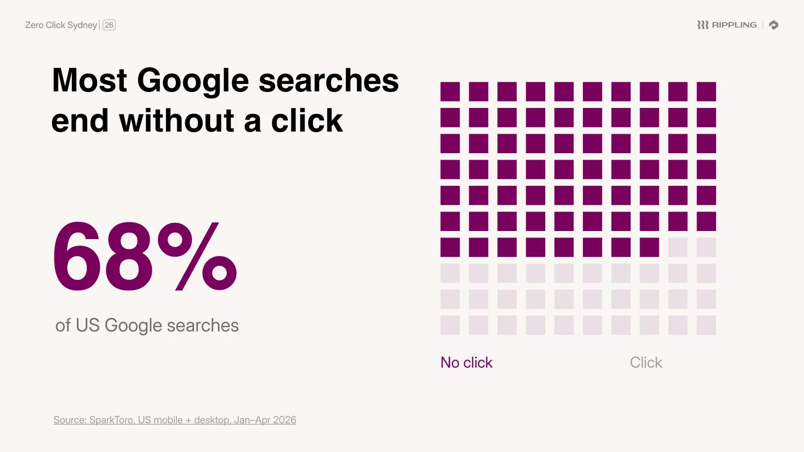 Chart showing 68% of US Google searches end without a click, as a grid of squares split between no click and click. Source: SparkToro, US mobile and desktop, January to April 2026
