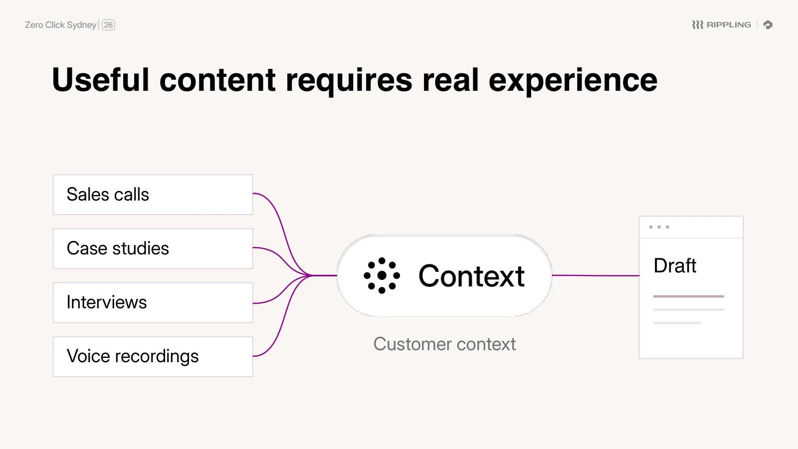 "Useful content requires real experience": sales calls, case studies, interviews and voice recordings feeding customer context into a draft