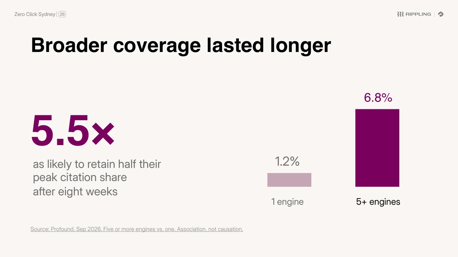 "Broader coverage lasted longer": pages cited by five or more engines were 5.5 times as likely to retain half their peak citation share after eight weeks, 6.8% versus 1.2%. Source: Profound, September 2026, association not causation