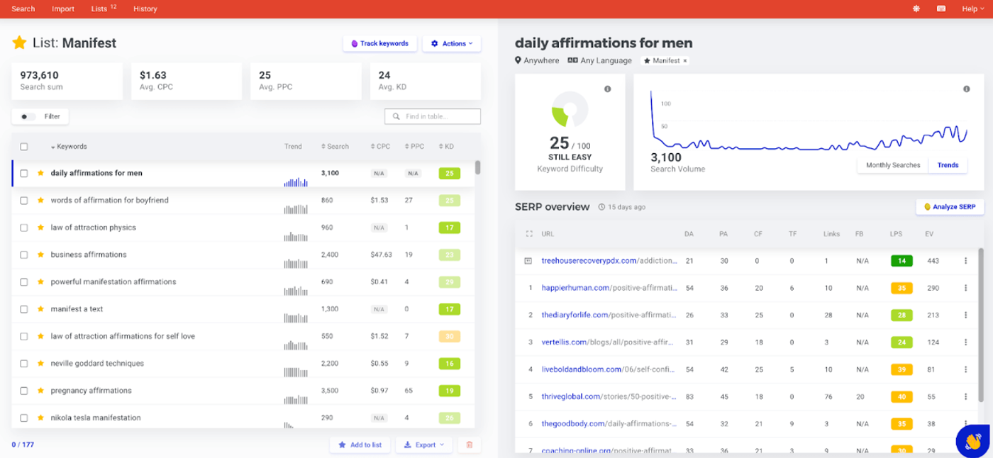 Mangools Keyword List - Manifesting Niche