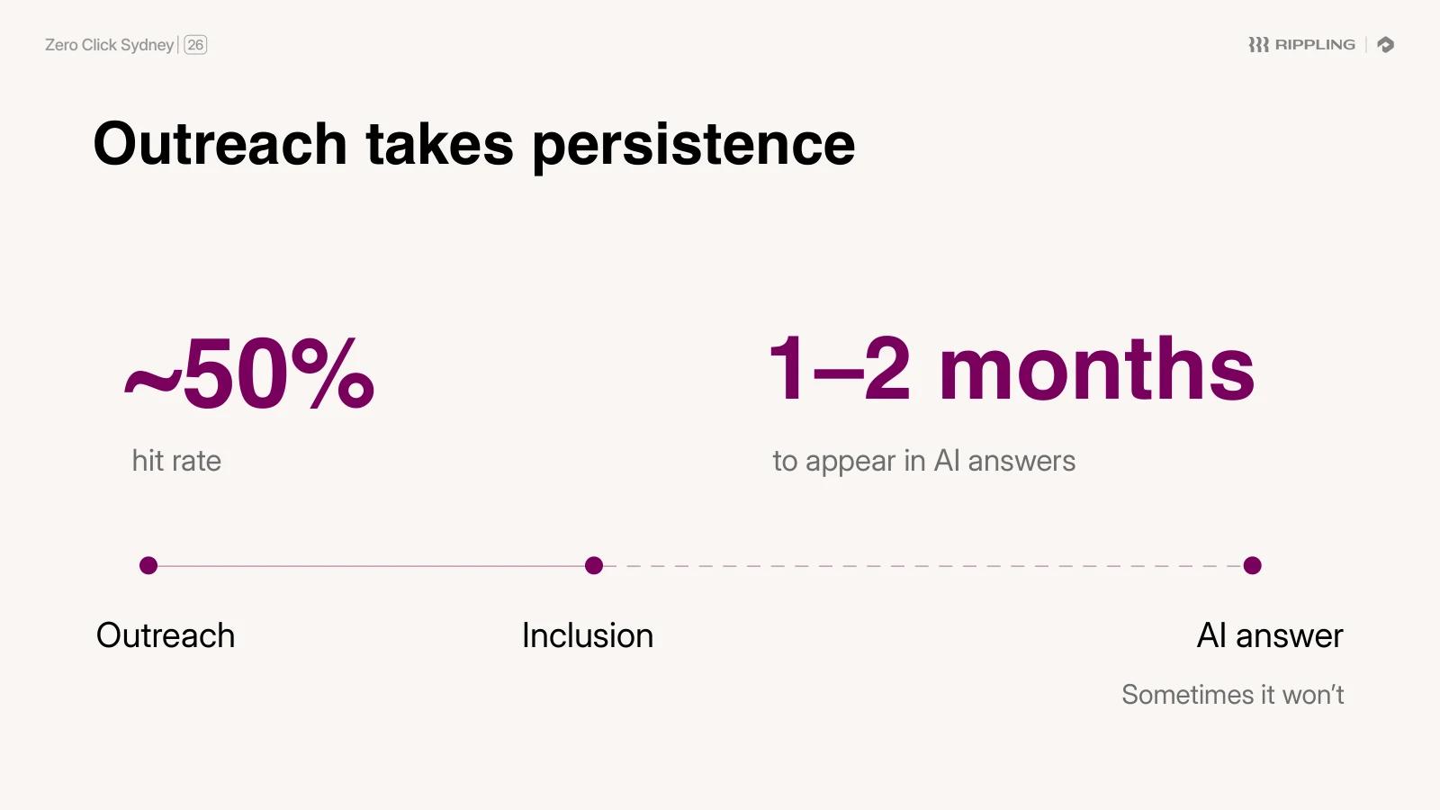 "Outreach takes persistence": roughly a 50% hit rate and one to two months to appear in AI answers, shown as a timeline from outreach to inclusion to AI answer