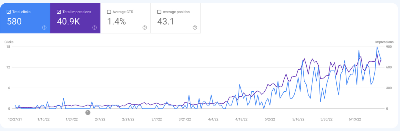 lv site growth