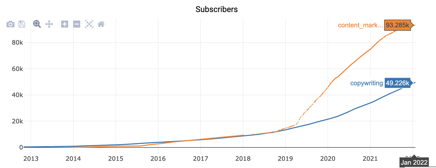 Growth of r/copywriting and r/content_marketing
