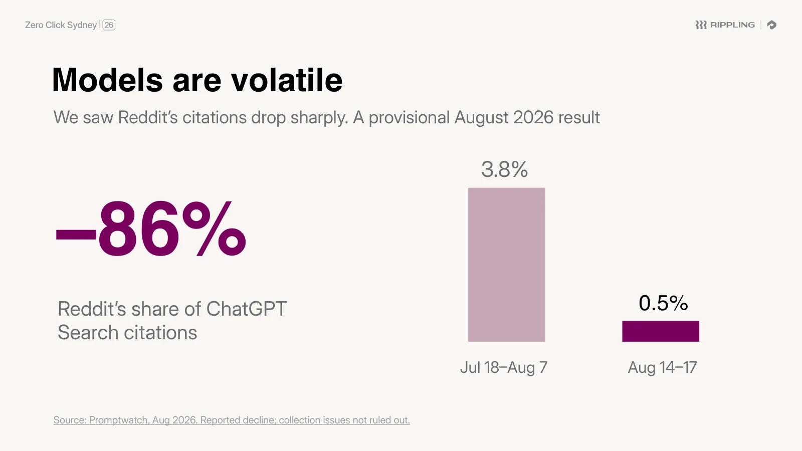 "Models are volatile": Reddit’s share of ChatGPT Search citations fell 86%, from 3.8% to 0.5%, between July and August 2026. Source: Promptwatch, August 2026