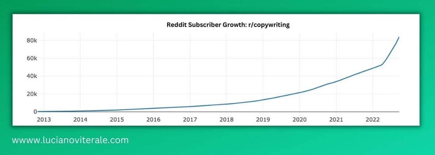 Reddit Subscriber Growth r copywriting