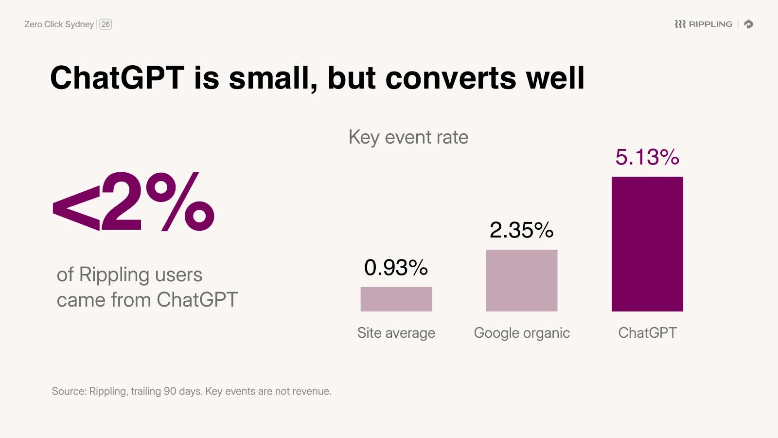 "ChatGPT is small, but converts well": under 2% of Rippling users came from ChatGPT, but the key event rate was 5.13% from ChatGPT versus 2.35% from Google organic and a 0.93% site average. Source: Rippling, trailing 90 days