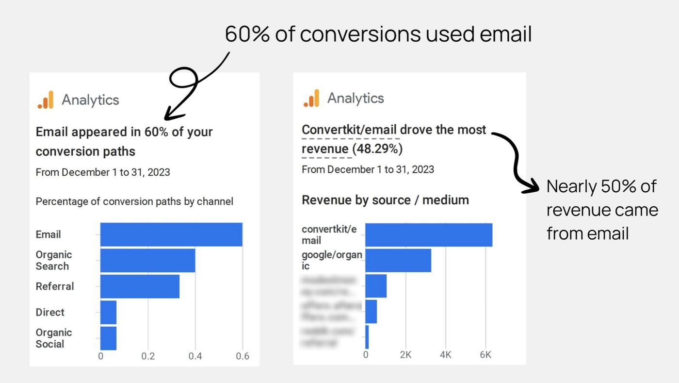 email marketing results