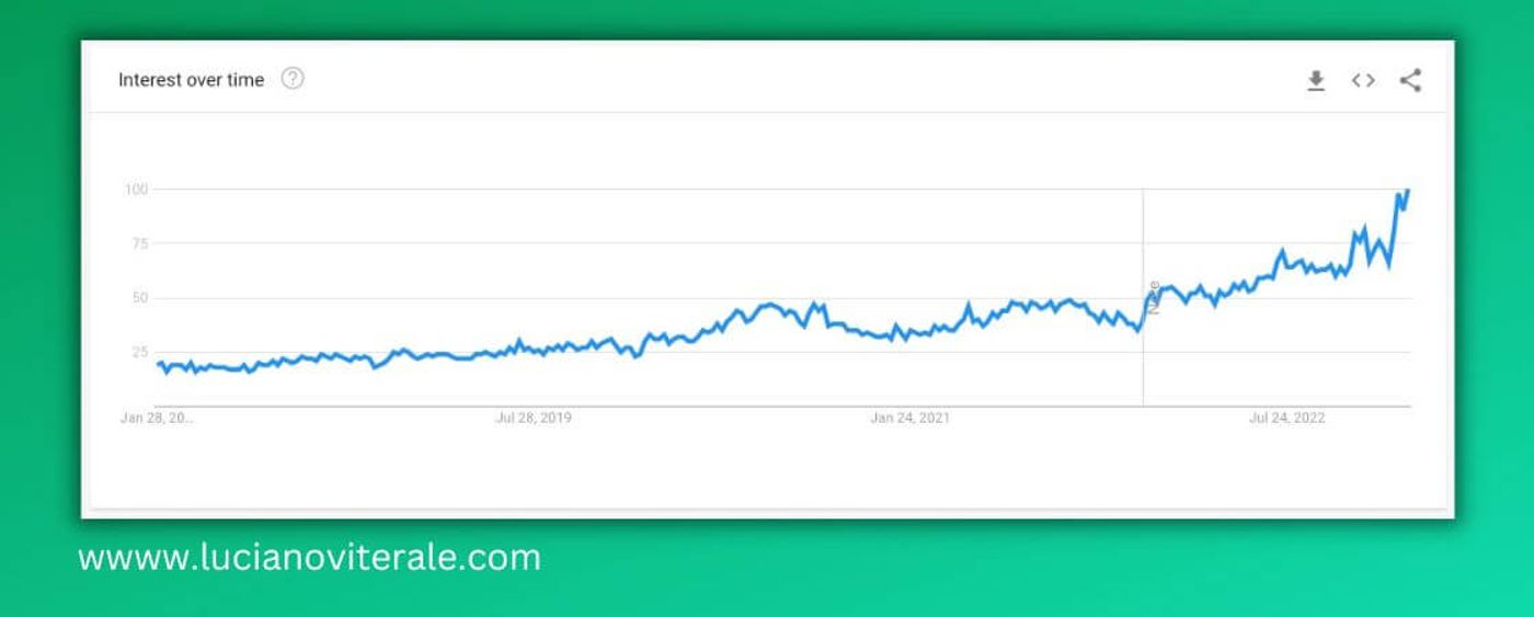 google trends for copywriting 5 years