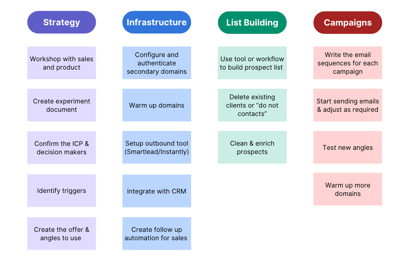 My standard process for building out a cold email campaign for any B2B company