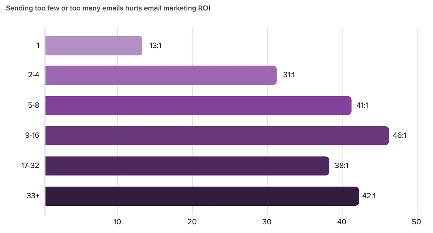 Credit: Litmus CMOs Guide To Email Marketing