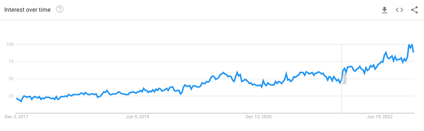 global interest in copywriting