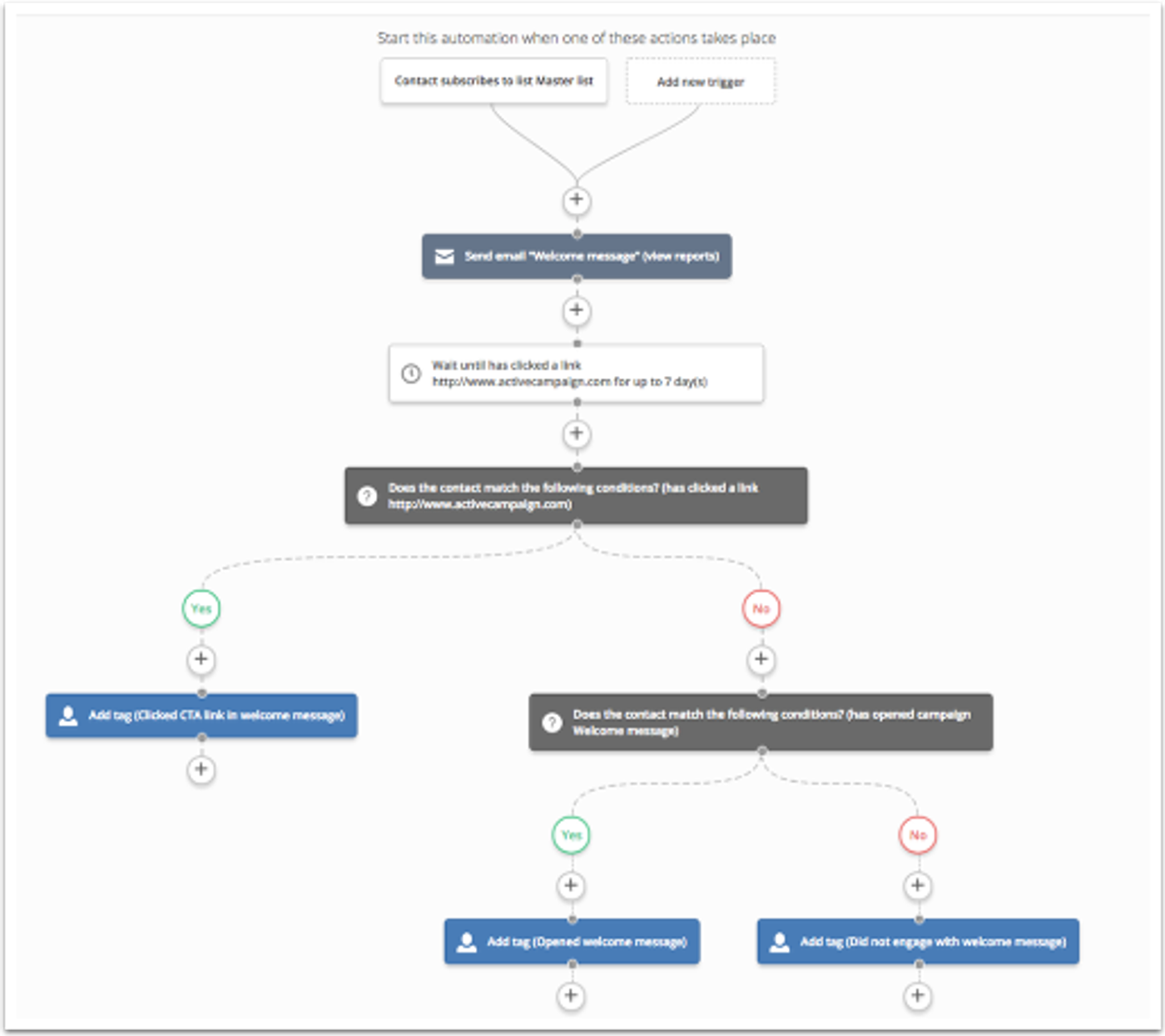 activecampaign automation
