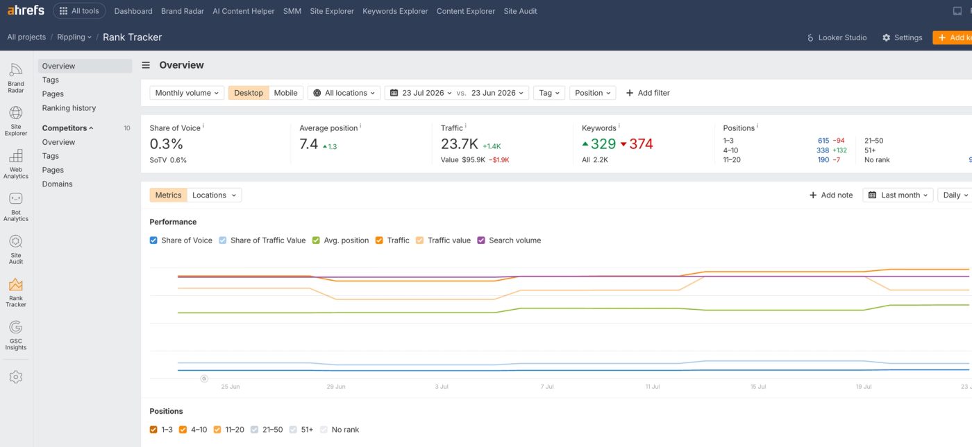 Ahrefs Rank Tracker