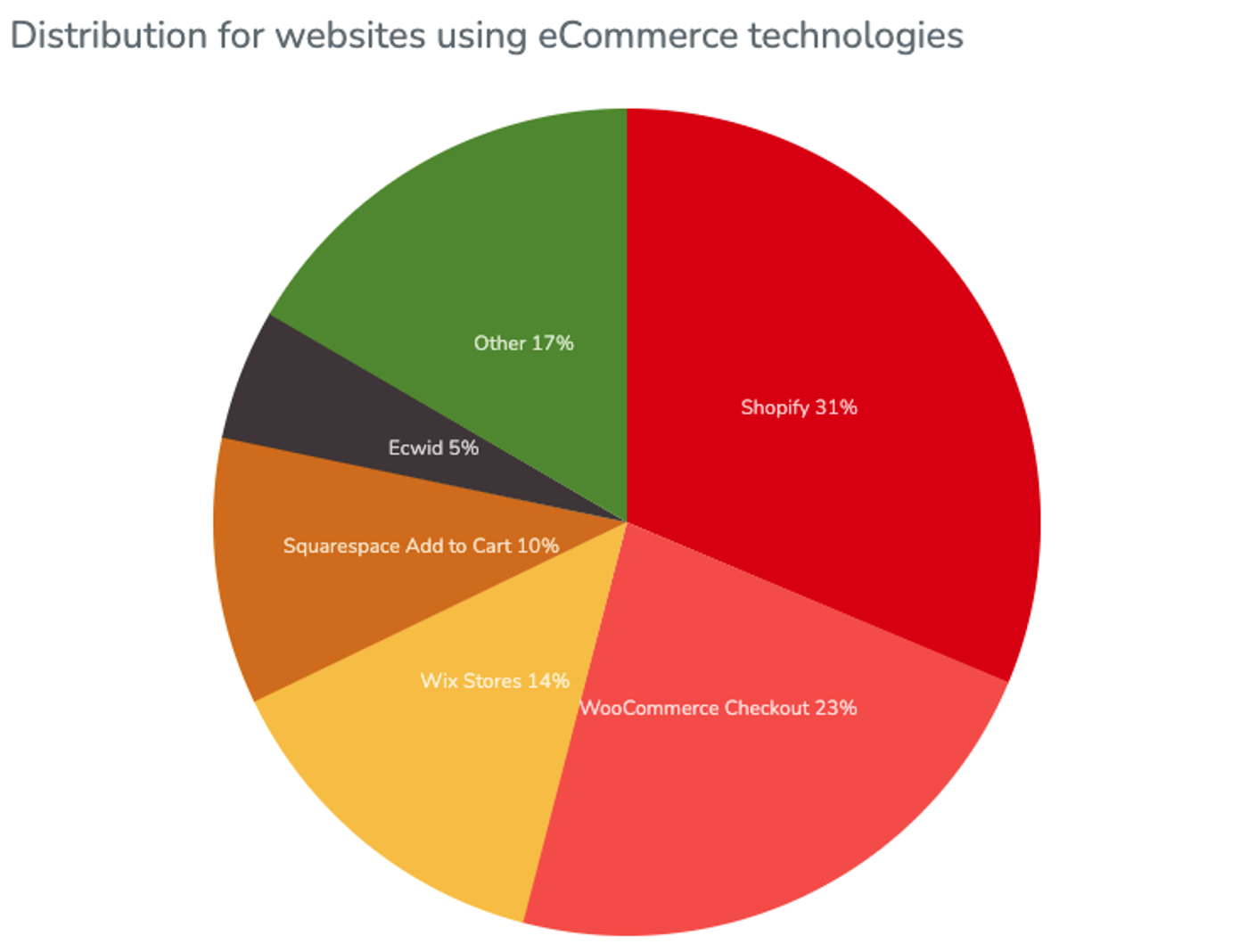 distribution of ecommerce platforms