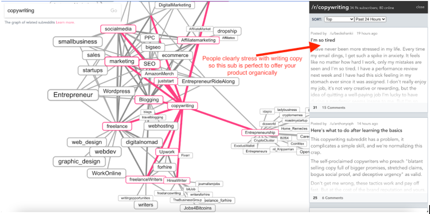 subreddit spider graph for copywriting