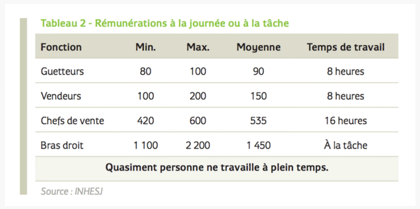 Salaire du trafic de drogue