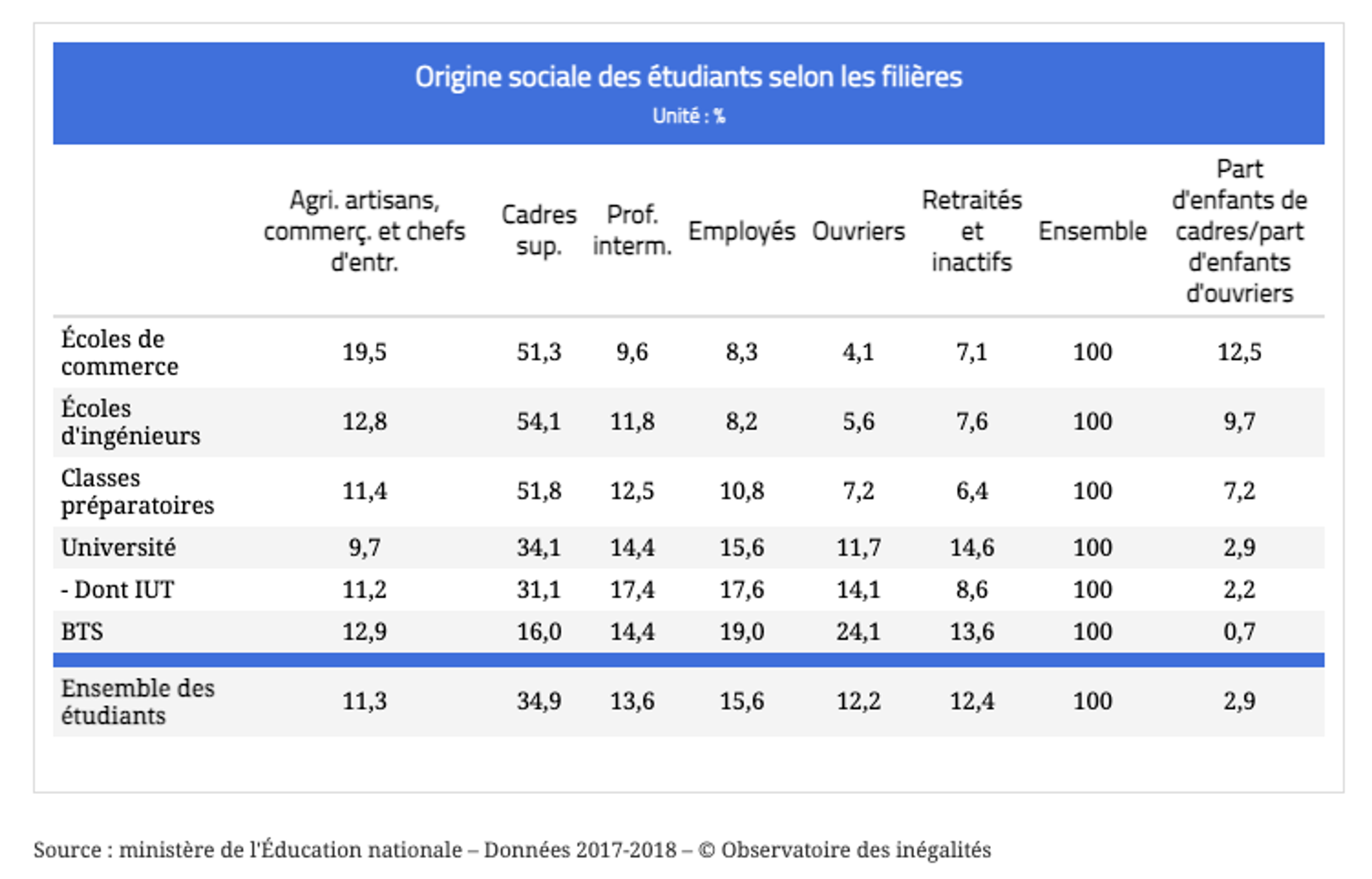 Origine sociale des étudiants selon les filières