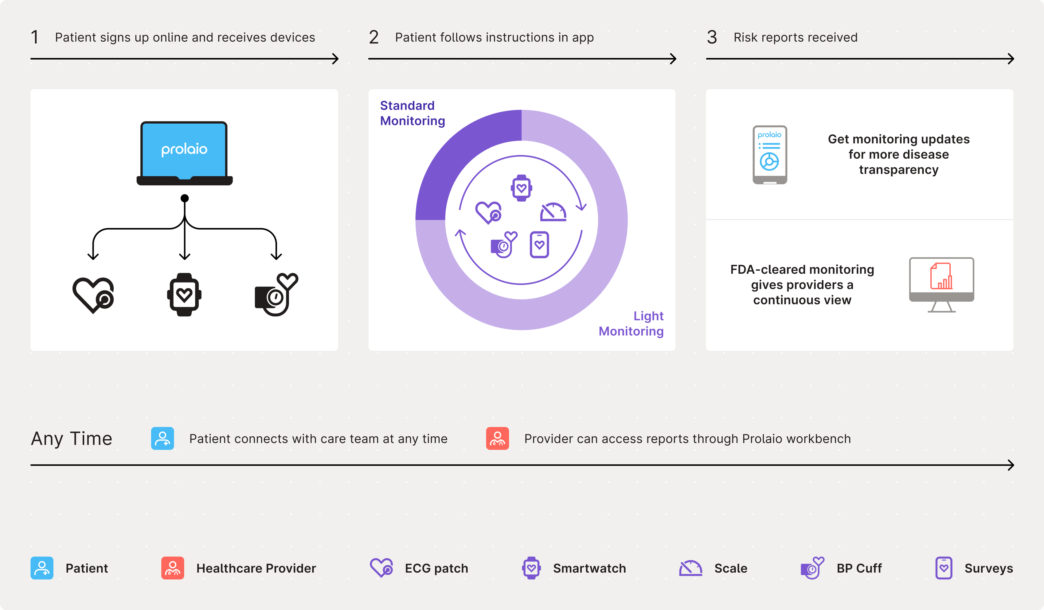 Infographic showing steps for a patient to use Prolaio